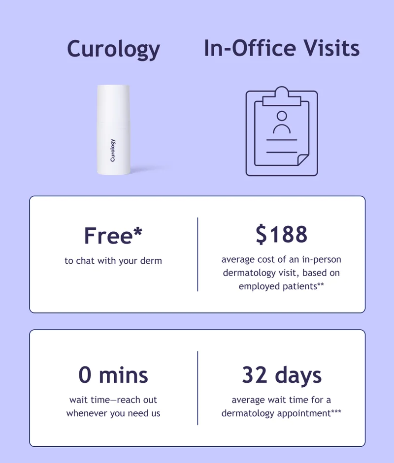 Curology vs In-Office Visits