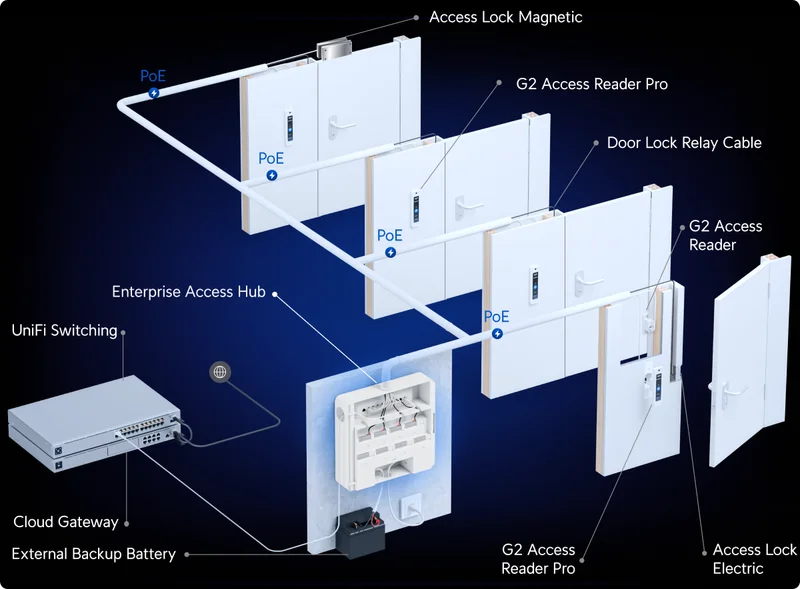 Designed for Mission Critical Multi-Door Access