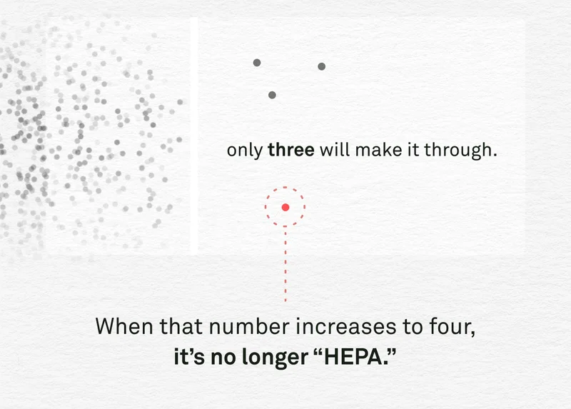 HEPA (High-Efficiency Particulate Air) filters are certified to 99.97% efficiency at removing particles 0.3 microns in diameter. That means out of every 10,000 particles that come into contact with the filter— only 3 will make it through.