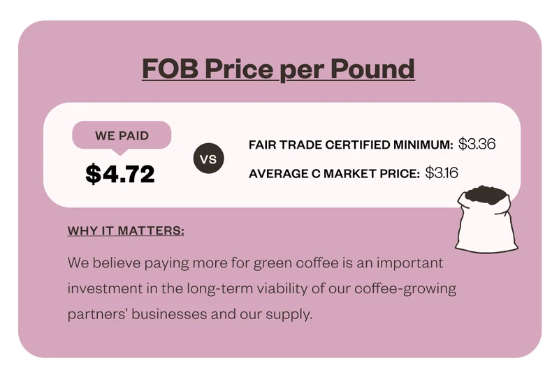 FOB Price per Pound We paid $4.72 vs Fair Trade Certified Minimum: $3.36 average c market price: $3.16 Why it matters We believe paying more for green coffee is an important investment in the long-term viability of our coffee-growing partners' businesses and our supply.