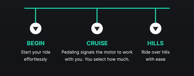 BEGIN Start your ride effortlessly.   CRUISE Pedaling signals the motor to work with you. You select how much.  Hills Ride over hills with ease.