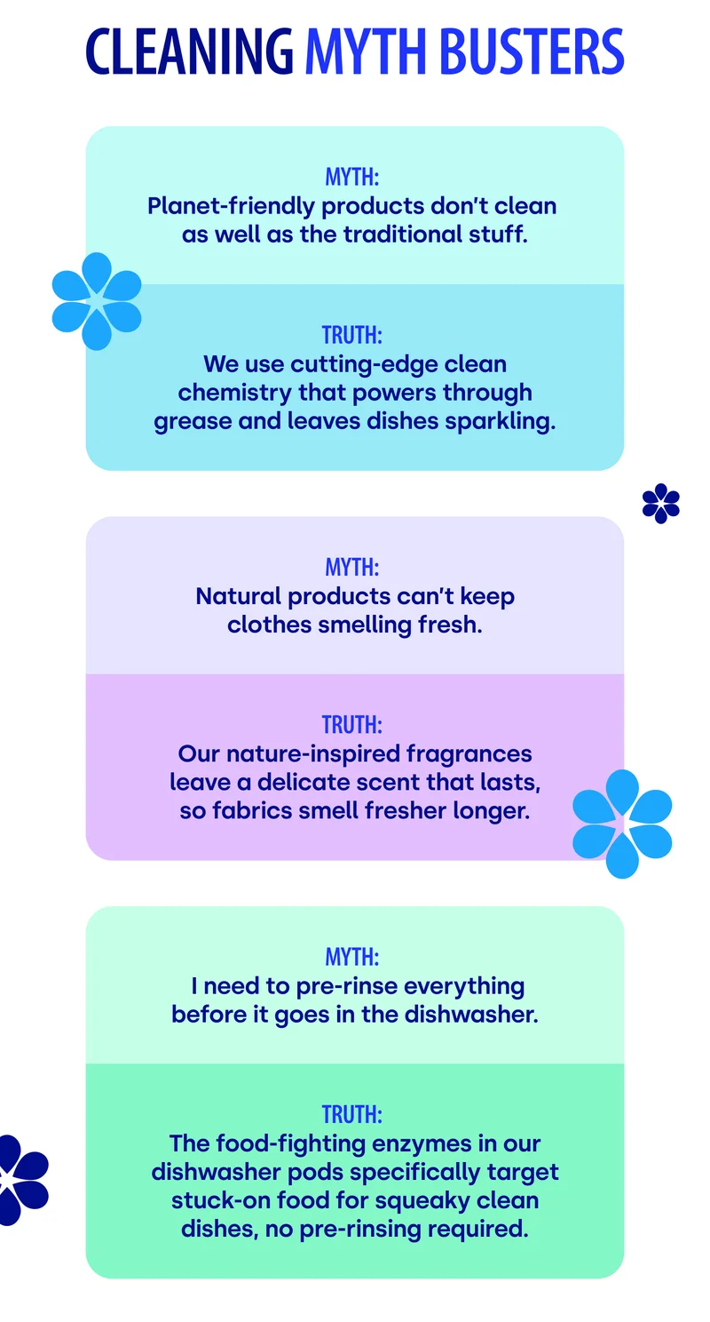 CLEANING MYTH BUSTERS | Myth: Planet-friendly products don’t clean as well as the traditional stuff. Truth: We use cutting-edge clean chemistry that powers through grease and leaves dishes sparkling. Myth: Natural products can’t keep clothes smelling fresh. Truth: Our nature-inspired fragrances leave a delicate scent that lasts, so fabrics smell fresher longer. Myth: I need to pre-rinse everything before it goes in the dishwasher. Truth: The food-fighting enzymes in our dishwasher pods specifically target stuck-on food for squeaky clean dishes, no pre-rinsing required.