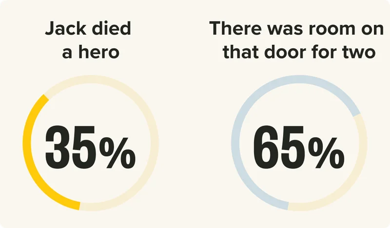 Jack died a hero: 35%. There was room on that door for two: 65%