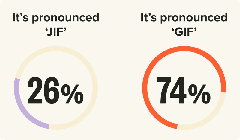 It's pronounced 'JIF': 26%. It's pronounced 'GIF': 74%.