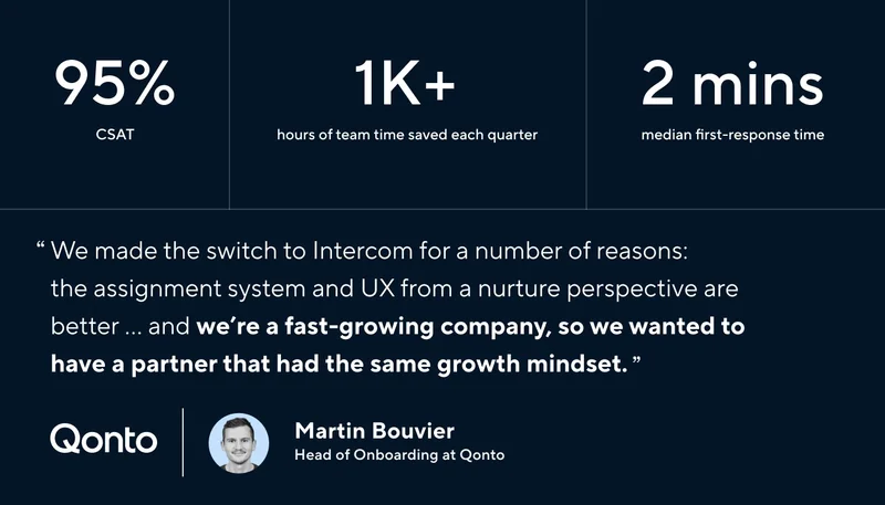 Qonto achieve 95% CSAT and save 1K+ hours of team time each quarter with Intercom