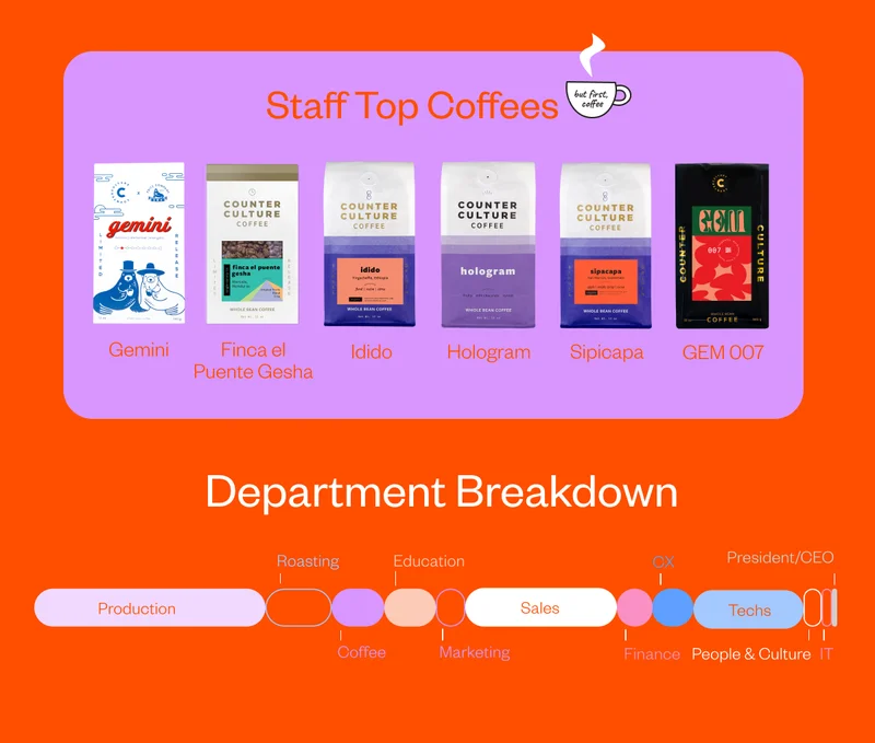 Department breakdown Department breakdown