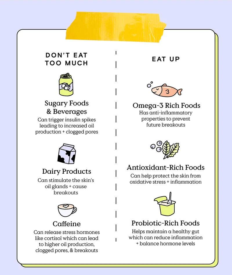 Don't Eat Too Much: Sugary Foods & Beverages - Can trigger insulin spikes leading to increased oil production and clogged pores. Dairy Products - Can stimulate the skin's oil glands and cause more breakouts. Caffeine - Can release stress hormones like cortisol which can lead to higher oil production, clogged pores, and breakouts. Eat Up: Omega-3 Rich Foods - has anti-inflammatory properties to prevent future breakouts. Antioxidant-Rich Foods - Can help protect the skin from oxidative stress and inflammation. Probiotic-Rich Foods - Helps maintain a healthy gut which can reduce inflammation and balance hormone levels.