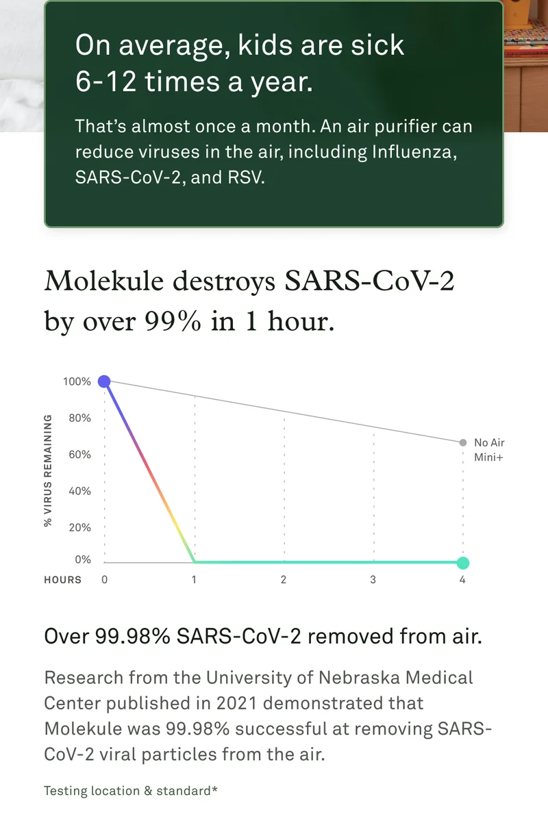On average, kids are sick 6-12 times a year. Molekule destroys SARS-CoV-2 by 99% in 1 hour.