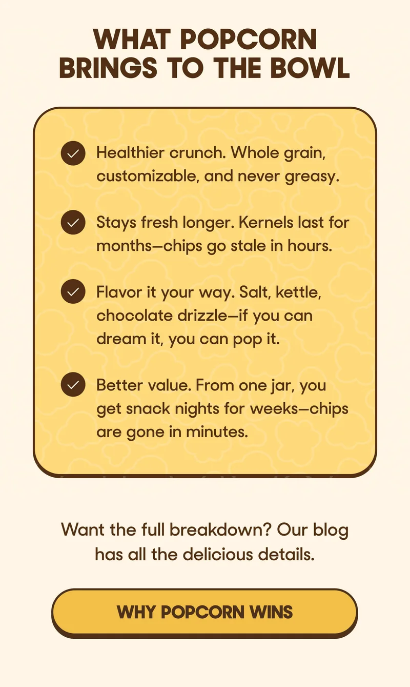 WHAT POPCORN BRINGS TO THE BOWL  Healthier crunch. Whole grain, customizable, and never greasy.  Stays fresh longer. Kernels last for months—chips go stale in hours.  Flavor it your way. Salt, kettle, chocolate drizzle—if you can dream it, you can pop it.  Better value. From one jar, you get snack nights for weeks—chips are gone in minutes. Want the full breakdown? Our blog has all the delicious details. WHY POPCORN WINS