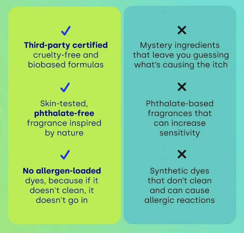 Third-party certified cruelty-free and biobased formulas | Skin-tested, phthalate-free fragrance inspired by nature | No allergen-loaded dyes, because if it doesn't clean, it doesn't go in VERSUS Mystery ingredients  that leave you guessing what’s causing the itch | Phthalate-based fragrances that can increase sensitivity | Synthetic dyes that don’t clean and can cause allergic reactions