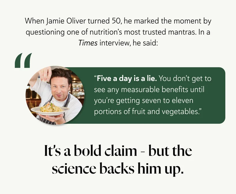 When Jamie Oliver turned 50, he marked the moment by questioning one of nutrition’s most trusted mantras. In a Times interview, he said: “Five a day is a lie. You don’t get to see any measurable benefits until you’re getting seven to eleven portions of fruit and vegetables.” It’s a bold claim - but the science backs him up.