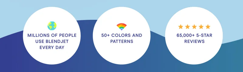 Millions of people use Blendjet every day 50+ colors and patterns 65,000+ 5 Star Reviews