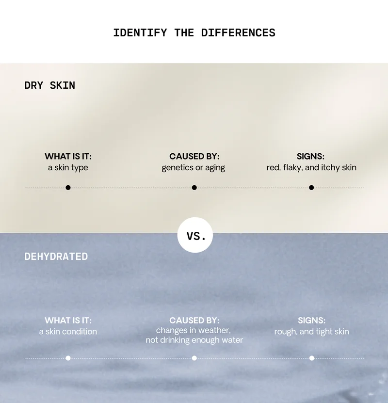 DrySkin_vs_Dehydrated