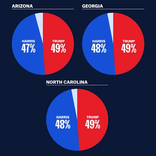 A photo of three polling graphs from Arizona, Georgia, and North Carolina, comparing Kamala Harris and Donald Trump's polling numbers. Trump leads Harris in Arizona (49%-47%), Georgia (49%-48%), and North Carolina (49%-48%)