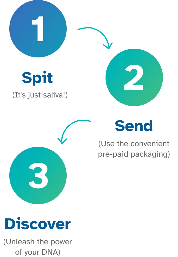 1 Spit (It's just saliva!) | 2 Send (Use the convenient pre-paid packaging) | 3 Discover (Unleash the power of your DNA)