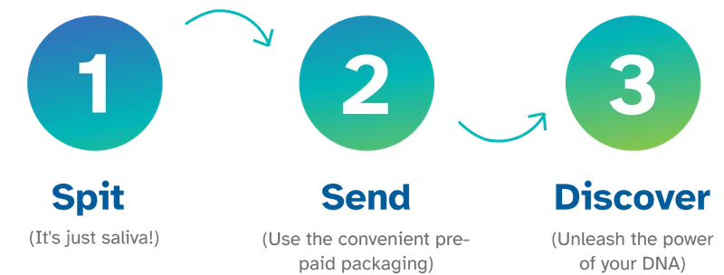 1 Spit (It's just saliva!) | 2 Send (Use the convenient pre-paid packaging) | 3 Discover (Unleash the power of your DNA)