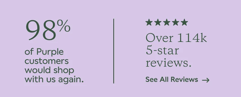 98% of Purple customers would shop with us again. Over 114k 5-star reviews. See All Reviews.