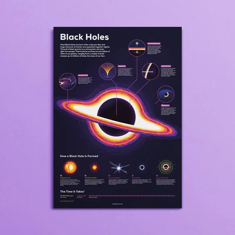 Image of Black Holes Infographic Poster