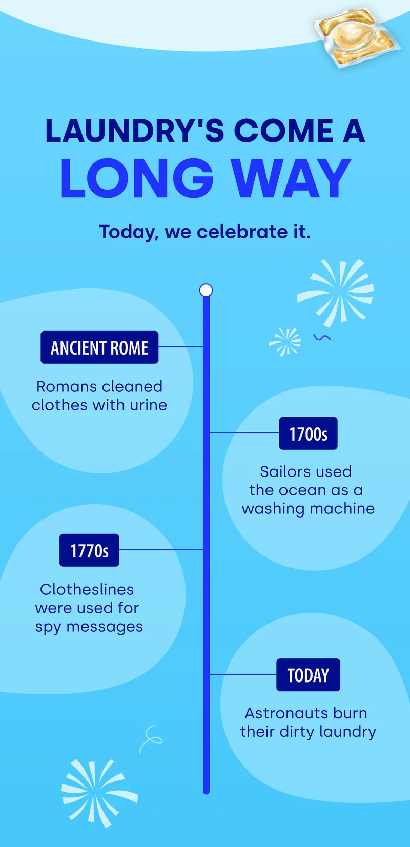 LAUNDRY'S COME A LONG WAY Today, we celebrate it. Ancient Rome Romans cleaned clothes with urine 1700s Sailors used  the ocean as a  washing machine 1770s Clotheslines  were used for  spy messages TODAY Astronauts burn  their dirty laundry