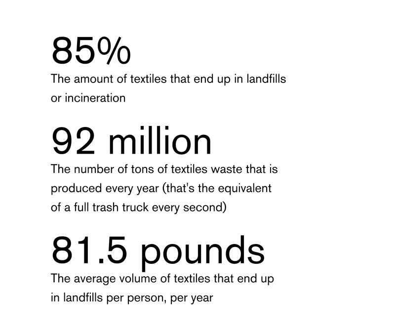 Intro module:  85%  The amount of textiles that end up in landfills or incineration  92 million  The number of tons of textiles waste that is produced every year (that's the equivalent of a full trash truck every second)  81.5 pounds The average volume of textiles that end up in landfills per person, per year