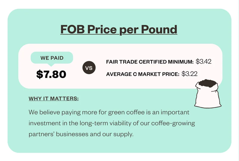 FOB Price per pound We paid $7.80 vs fair trade certified minimum: $3.42 Average C market Price: $3.22 WHy it matters: We believe paying more for green coffee is an important investment in the long-term viability of our coffee-growing partners' business and our supply