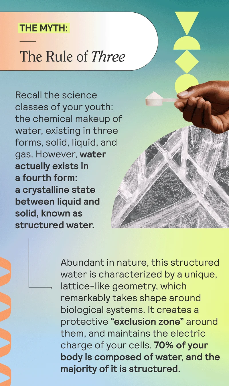 THE MYTH: The Rule Of Three  Recall the science classes of your youth: the chemical makeup of water, existing in three forms, solid, liquid, and gas. However, water actually exists in a fourth form: a crystalline state between liquid and solid, known as structured water.   Abundant in nature, this structured water is characterized by a unique, lattice-like geometry, which remarkably takes shape around biological systems. It creates a protective “exclusion zone” around them, and maintains the electric charge of your cells. 70% of your body is composed of water, and the majority of it is structured.