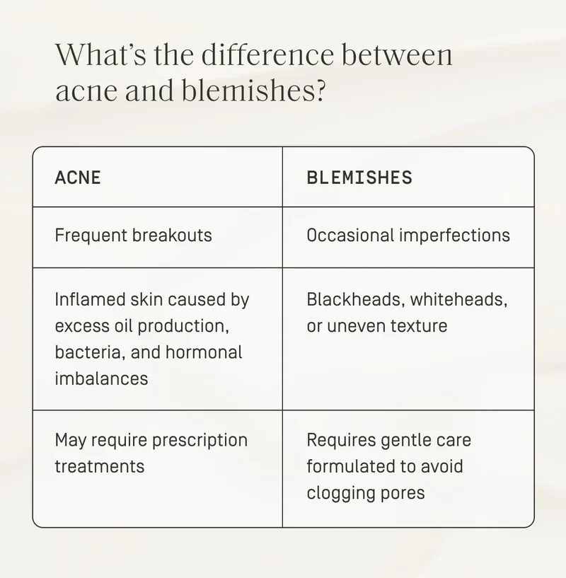What's the difference between acne and blemishes?