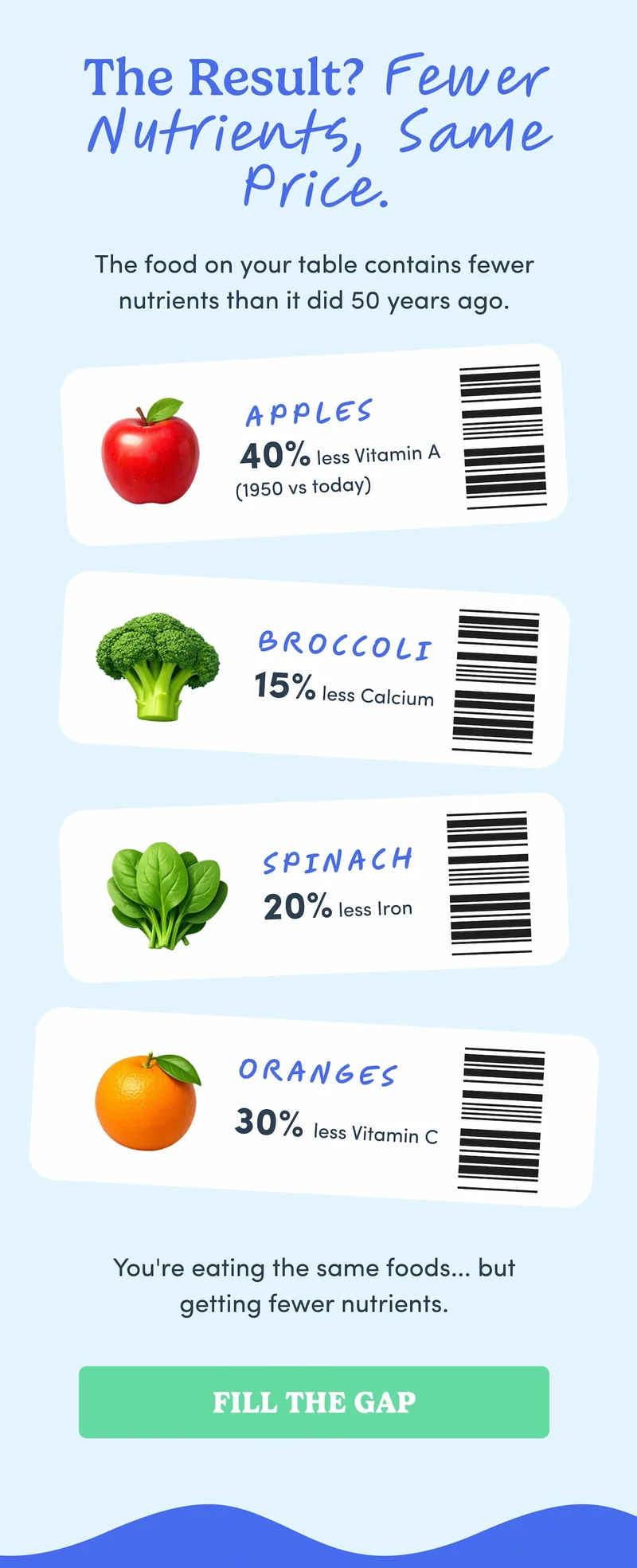 The Result? Fewer Nutrients, Same Price.