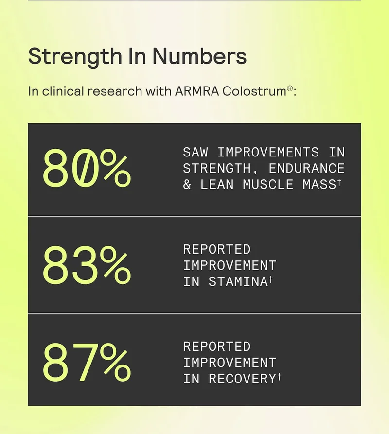 Strength In Numbers. In clinical research with ARMRA Colostrum®: 80% SAW IMPROVEMENTS IN STRENGTH, ENDURANCE & LEAN MUSCLE MASS. 83% REPORTED IMPROVEMENT IN STAMINA. 87% REPORTED IMPROVEMENT IN RECOVERY.