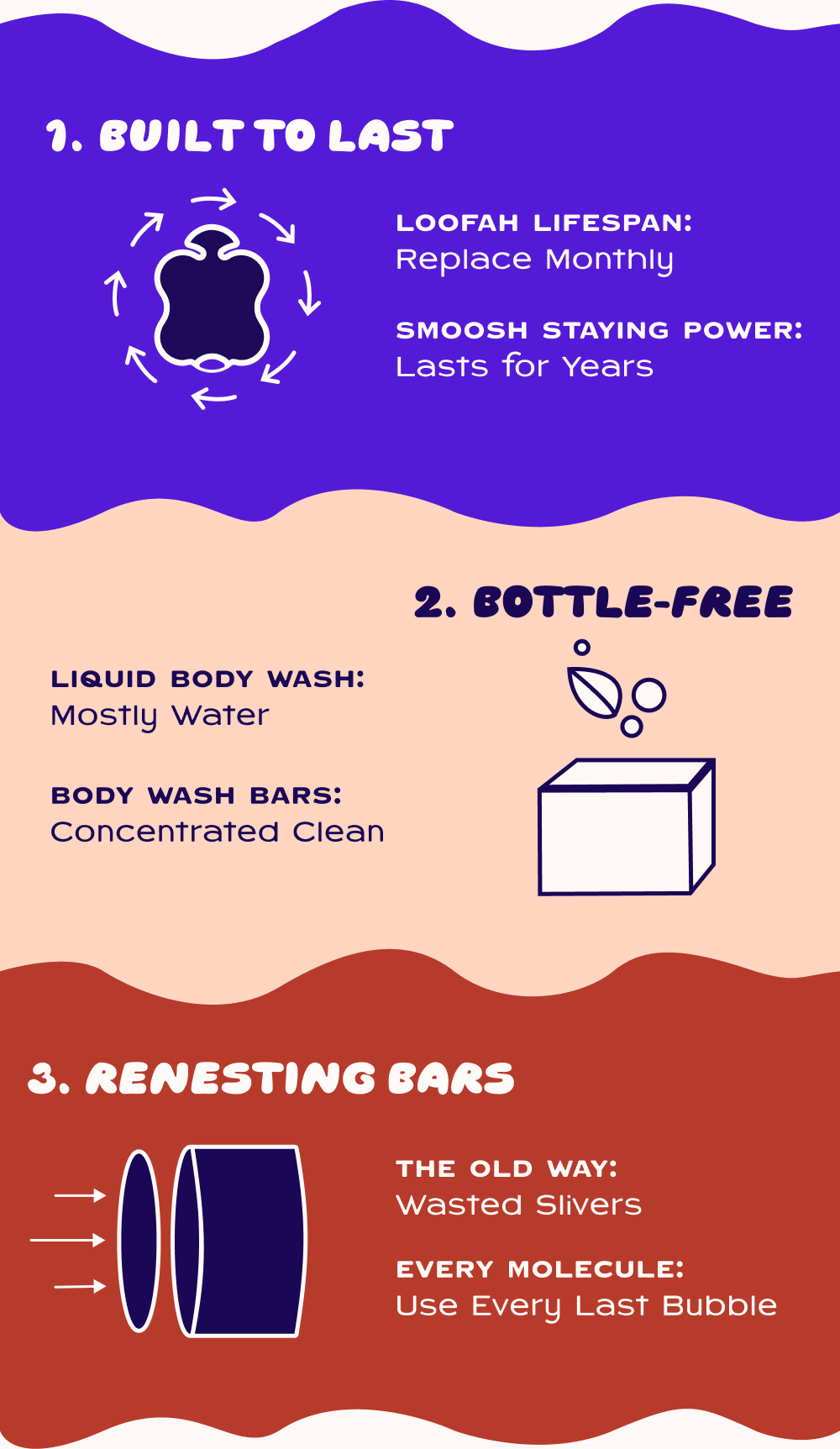 1. Built to last; loofah lifespan: Replace Monthly; Smoosh Staying Power: Lasts for Years. 2. Bottle-free; Liquid Body Wash: Mostly water; Body Wash Bars: Concentrated Clean. 3. Renesting Bars; The Old Way: Wasted Slivers; Every Molecule: Use Every Last Bubble/