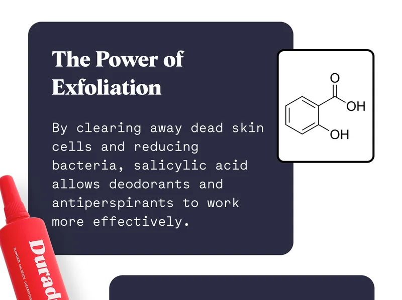 The Power of Exfoliation  By clearing away dead skin cells and reducing bacteria, salicylic acid allows deodorants and antiperspirants to work more effectively.