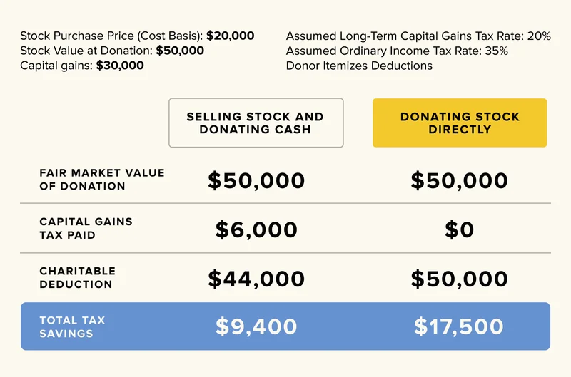 A table showing the types of non-cash asset gifts that can be done online.