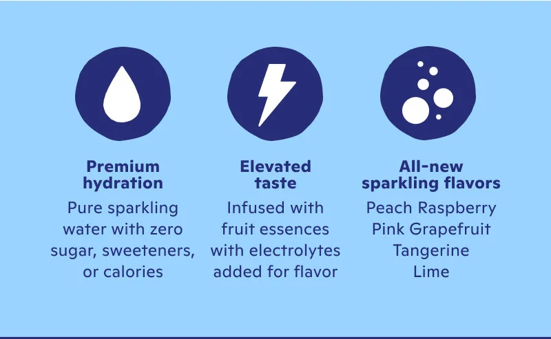 premium hydration - elevated taste - all-new sparkling flavors