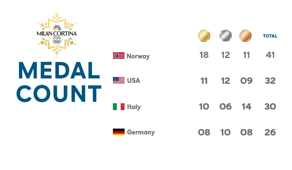 Winter Olympics Medal Count