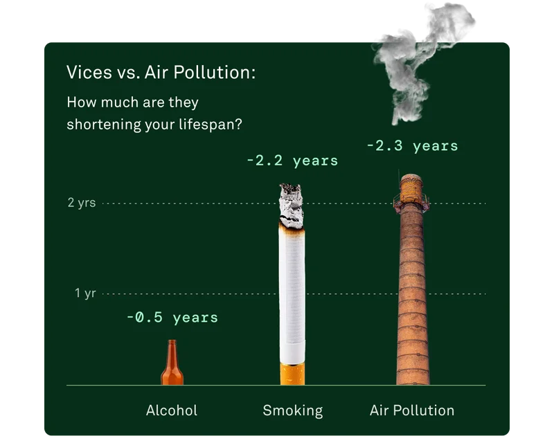 Vices vs. Air Pollution: How much are they shortening your lifespan?