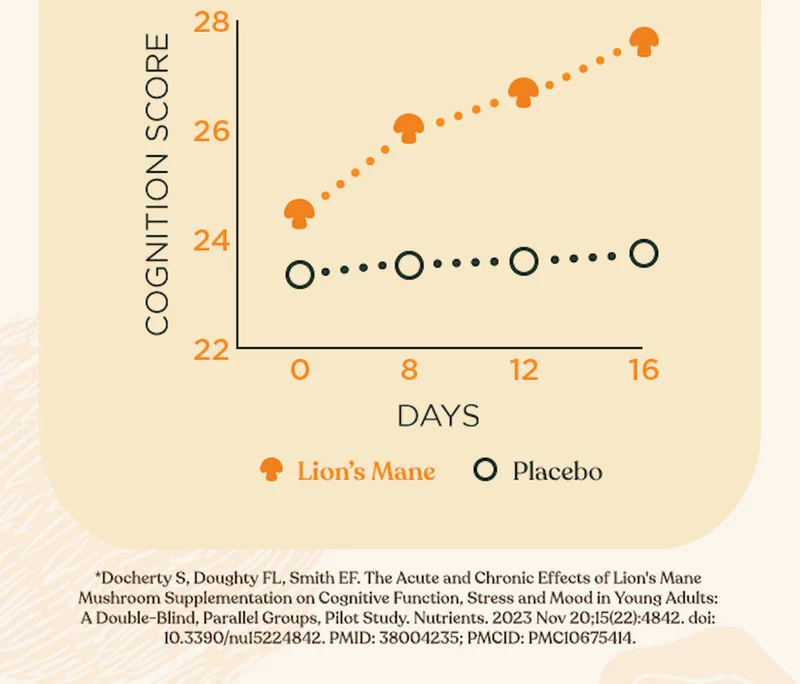 Lion's Mane Cognition Score