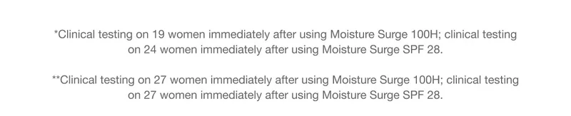 *Clinical testing on 19 women immediately after using Moisture Surge 100H; clinical testing on 24 women immediately after using Moisture Surge SPF 28. | **Clinical testing on 27 women immediately after using Moisture Surge 100H; clinical testing on 27 women immediately after using Moisture Surge SPF 28.