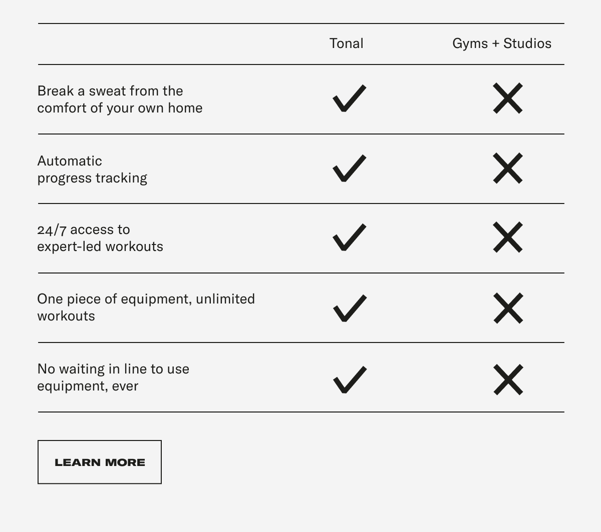 TONAL v GYM (chart)