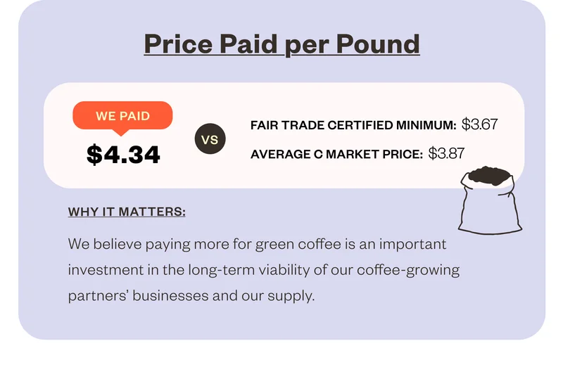 Price Paid Per Pound we paid $4.34 vs Fair Trade Certified Minumum: $3.67 Average C Market $3.87 Why it matters: We believe paying more4 for green coffee is an important investment in the long-term viability of our coffee-growing partners' businesses and our supply.