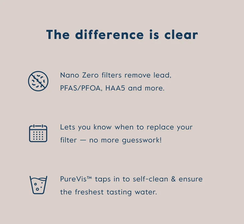 The difference is clear. Nano Zero filters remove lead, PFAS/PFOA, HAA5, and more. Lets you know when to replace your filter — no more guesswork! PureVis taps in to self-clean & ensure the freshest tasting water.