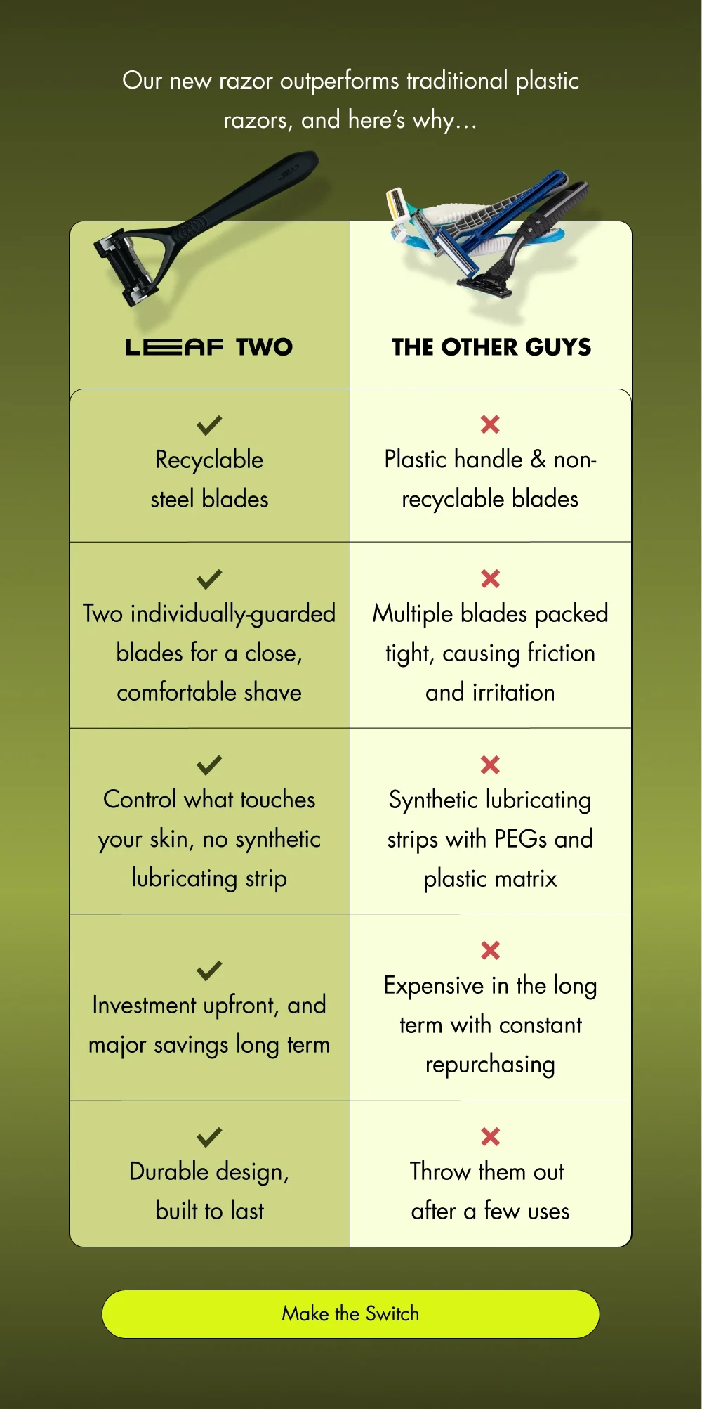 Our new razor outperforms traditional plastic razors, and here’s why… Two The Other Guys Recyclable steel blades Plastic handle & non-recyclable blades Two individually-guarded blades for a close, comfortable shave Multiple blades packed tight, causing friction and irritation Control what touches your skin, no synthetic lubricating strip Synthetic lubricating strips with PEGs and plastic matrix Investment upfront, and major savings long term Expensive in the long term with constant repurchasing Durable design, built to last Throw them out  after a few uses Make the Switch