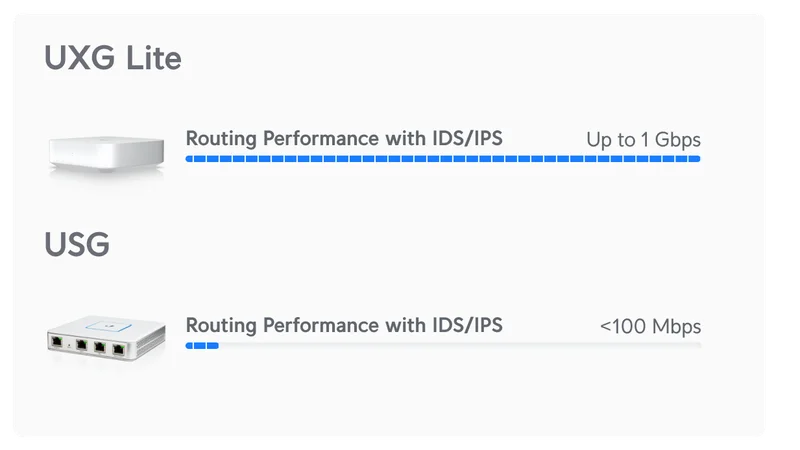 Up to 10x Routing Performance Improvement