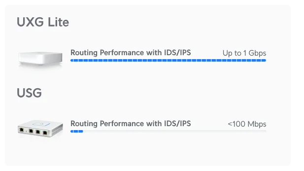 Up to 10x Routing Performance Improvement
