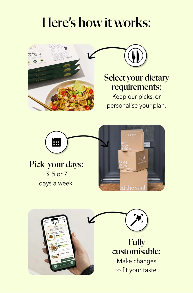 Here’s how it works: Select your dietary requirements: Keep our picks, or personalise your plan. Pick  your days: 3, 5 or 7 days a week. Fully customisable: Make changes to fit your taste.