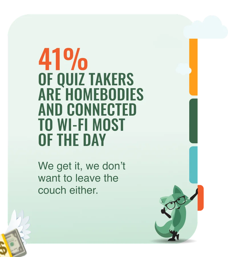 41% of quiz takers are homebodies and connected to Wi-Fi most of the day