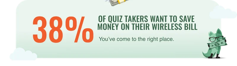 38% of quiz takers want to save money on their wireless bill