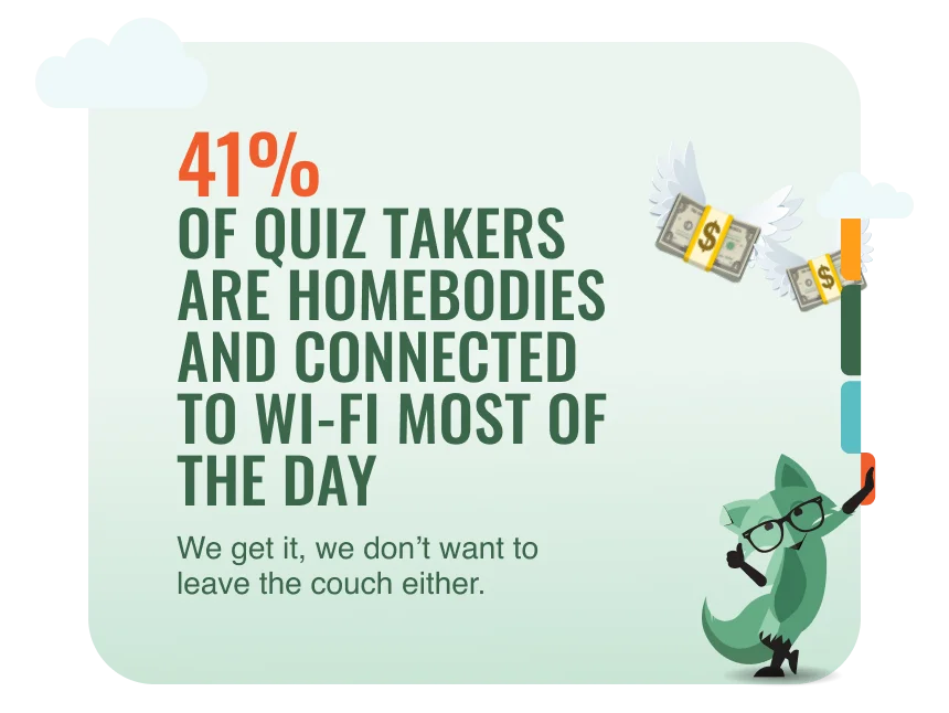 41% of quiz takers are homebodies and connected to Wi-Fi most of the day