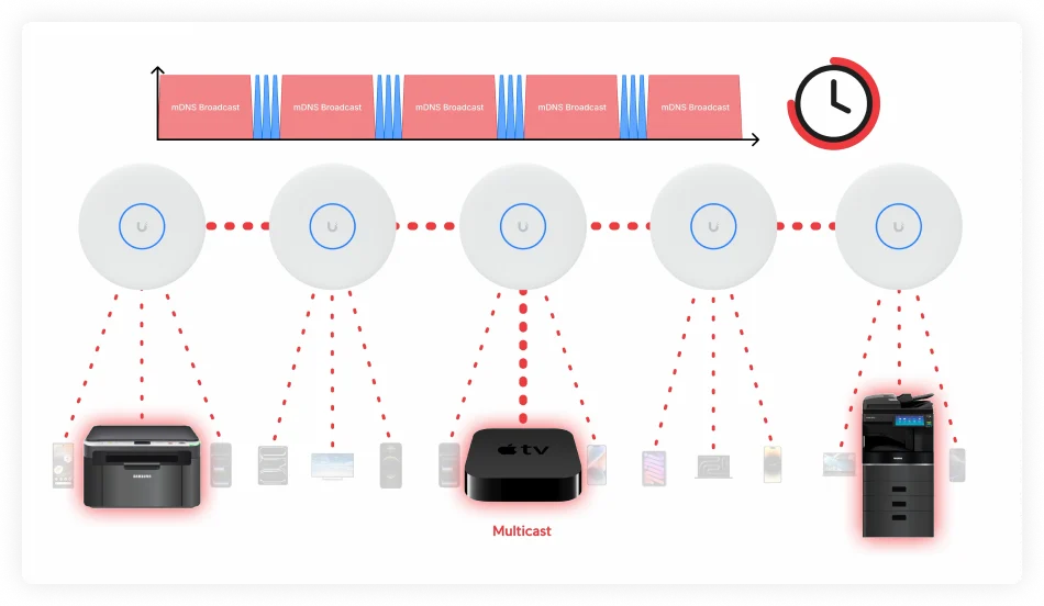 Broadcast & Multicast Control