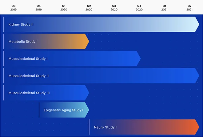 Kidney Study II | Metabolic Study I | Musculoskeletal Study I | Musculoskeletal Study II | Musculoskeletal Study III | Epigenetic Aging Study I | Neuro Study I
