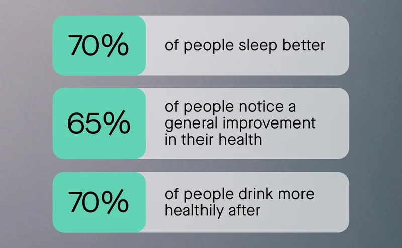 70% of people sleep better. 65% of people notice a general improvement in their health. 70% of people drink more healthily after.